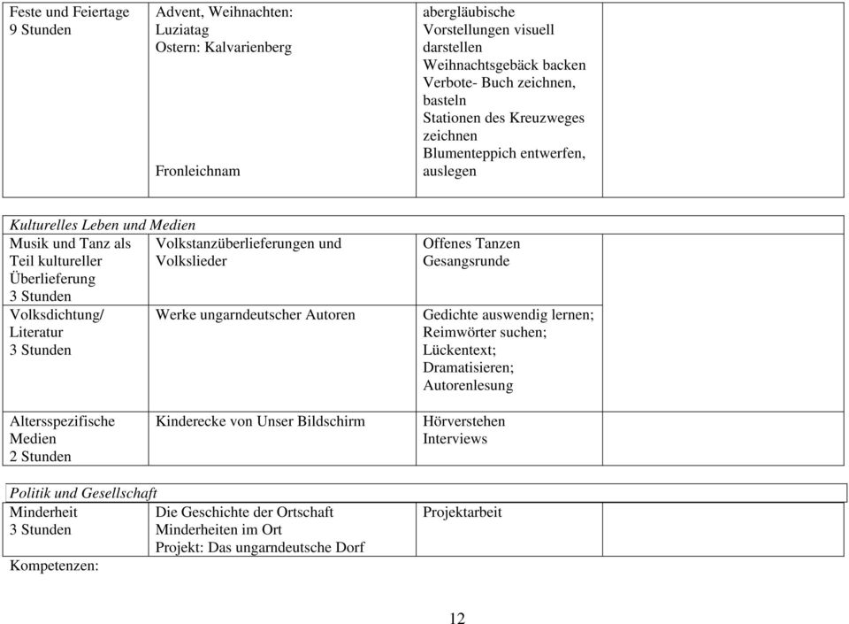 Volkstanzüberlieferungen und Volkslieder Werke ungarndeutscher Autoren Offenes Tanzen Gesangsrunde Gedichte auswendig lernen; Reimwörter suchen; Lückentext; Dramatisieren; Autorenlesung