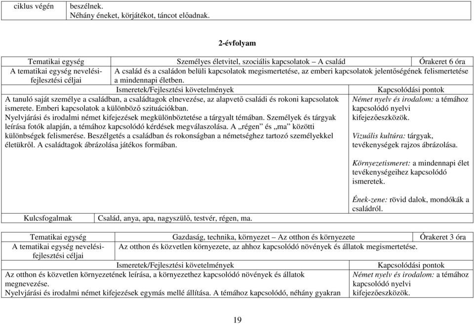 felismertetése a mindennapi életben. A tanuló saját személye a családban, a családtagok elnevezése, az alapvető családi és rokoni kapcsolatok ismerete. Emberi kapcsolatok a különböző szituációkban.