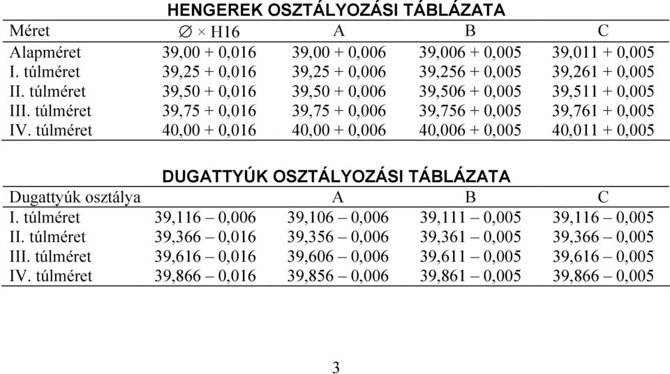 39,506 + 0,005 39,756 + 0,005 0,006 + 0,005 39,0 + 0,005 39,6 + 0,005 39,5 + 0,005 39,76 + 0,005 0,0 + 0,005 DUGATTYÚK OSZTÁLYOZÁSI TÁBLÁZATA Dugattyúk osztálya A B C I.