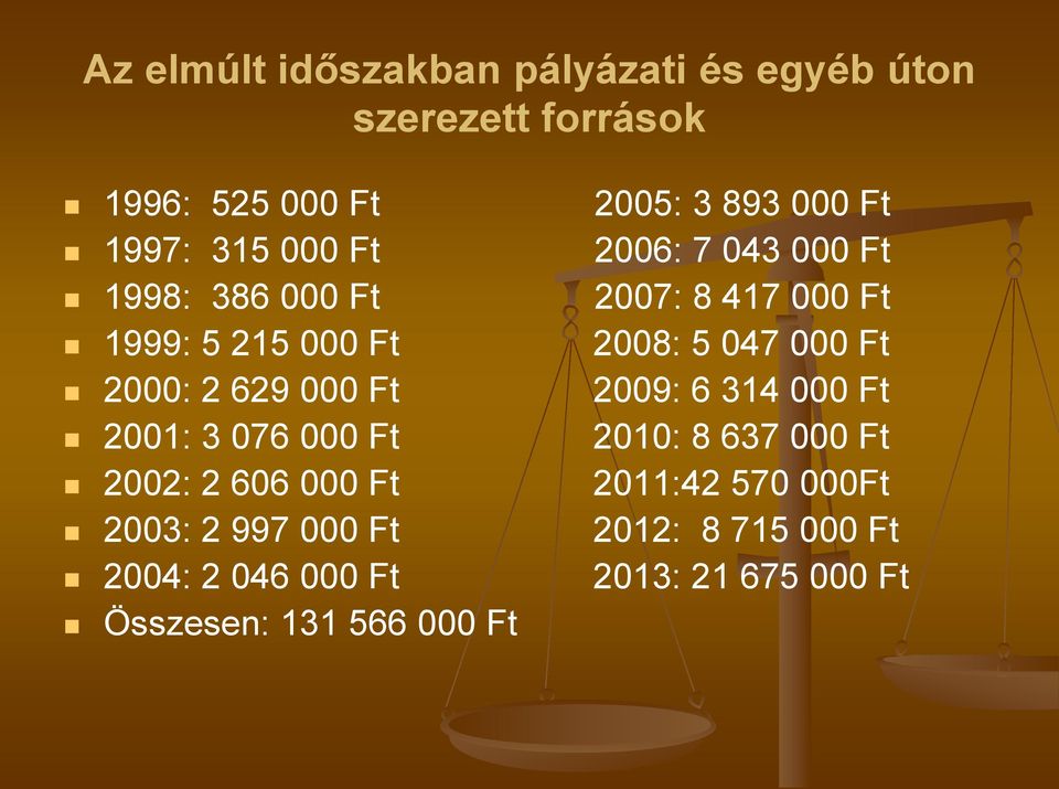 2000: 2 629 000 Ft 2009: 6 314 000 Ft 2001: 3 076 000 Ft 2010: 8 637 000 Ft 2002: 2 606 000 Ft 2011:42