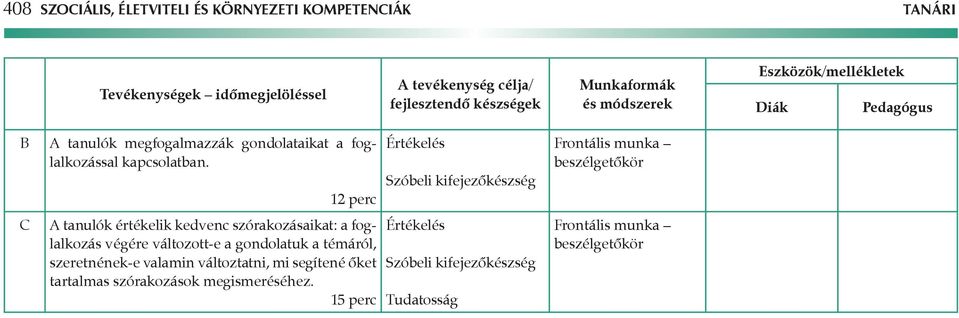 12 perc Értékelés Szóbeli kifejezőkészség beszélgetőkör C tanulók értékelik kedvenc szórakozásaikat: a foglalkozás