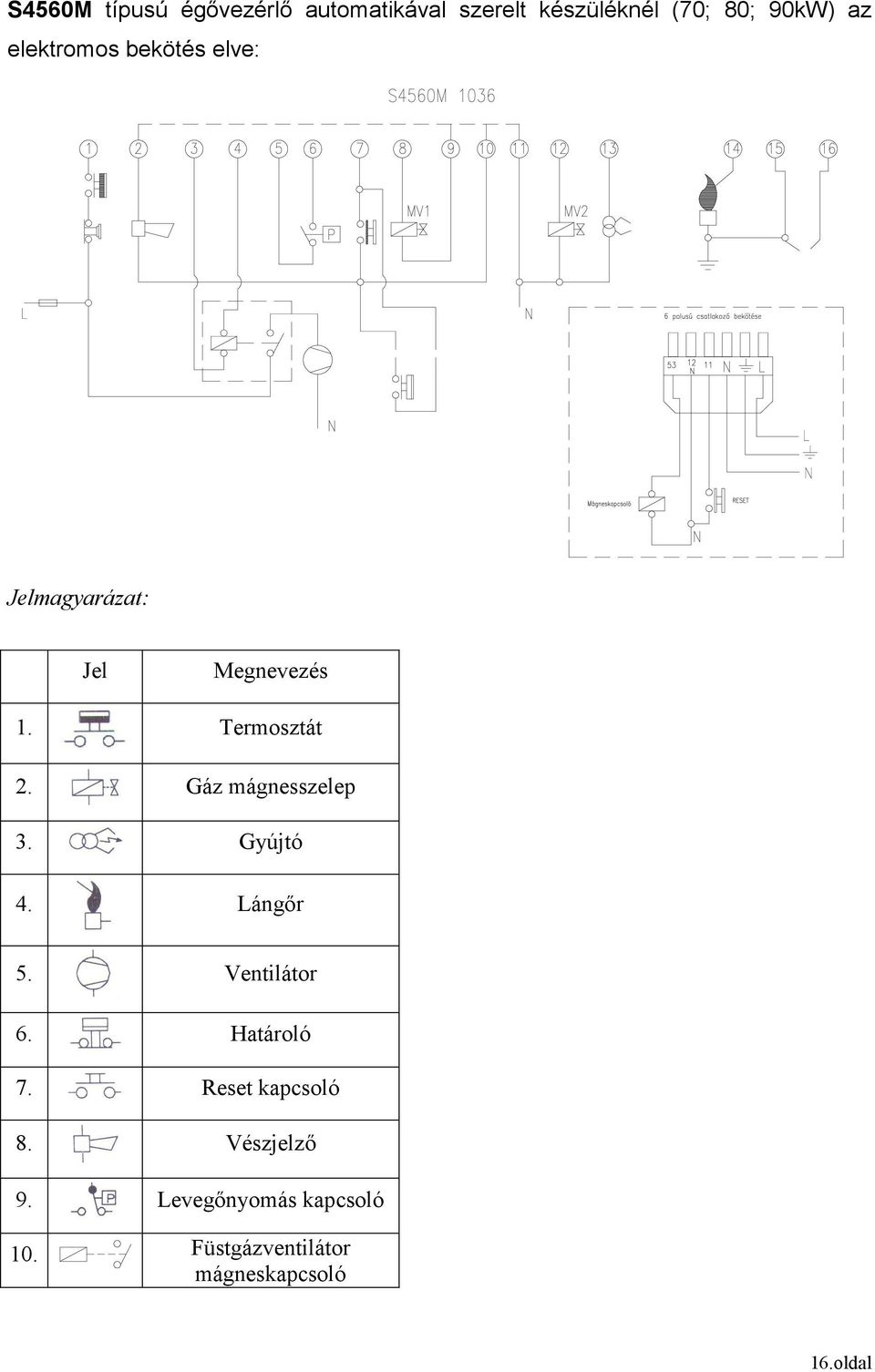 Gáz mágnesszelep 3. Gyújtó 4. Lángır 5. Ventilátor 6. Határoló 7.