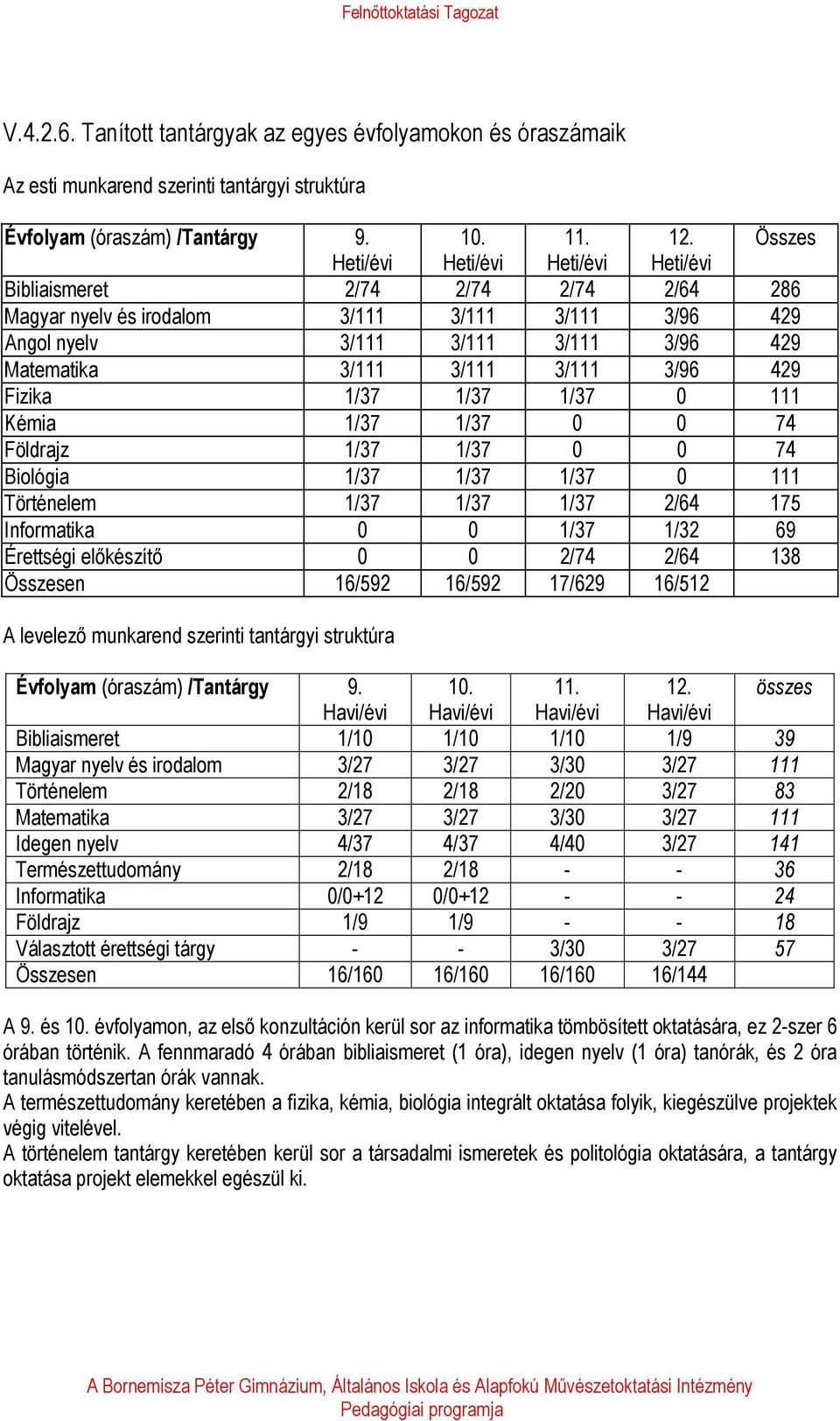 3/111 3/96 429 Fizika 1/37 1/37 1/37 0 111 Kémia 1/37 1/37 0 0 74 Földrajz 1/37 1/37 0 0 74 Biológia 1/37 1/37 1/37 0 111 Történelem 1/37 1/37 1/37 2/64 175 Informatika 0 0 1/37 1/32 69 Érettségi