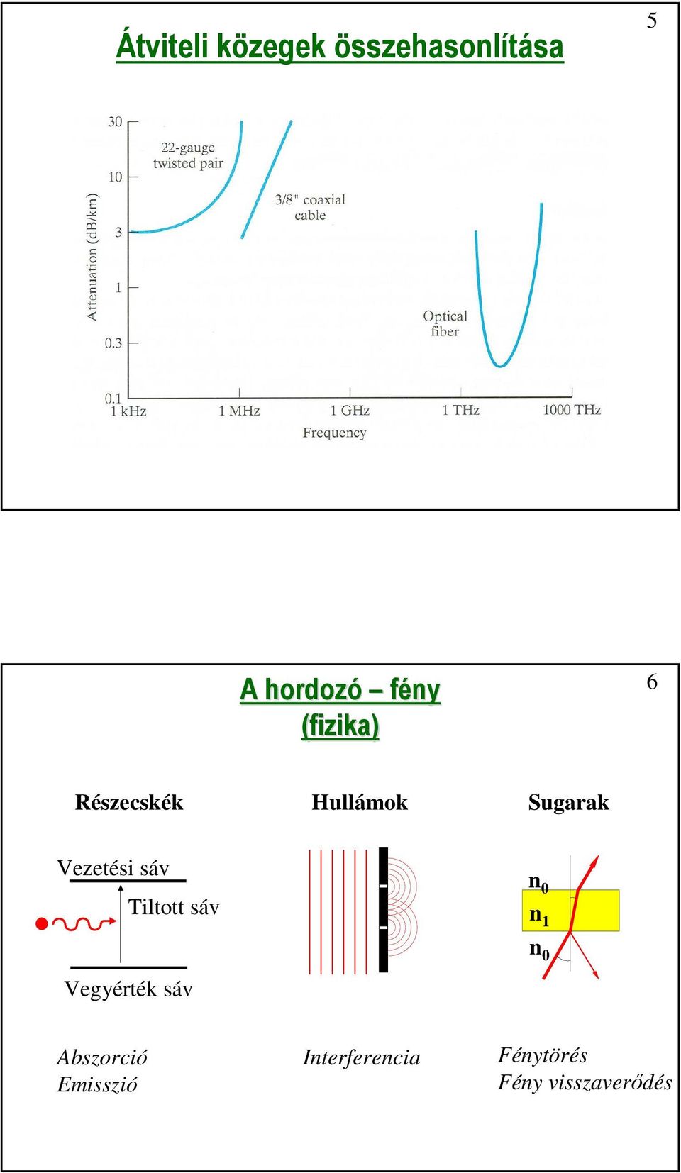 sáv Tiltott sáv Vegyérték sáv n 0 n 1 n 0