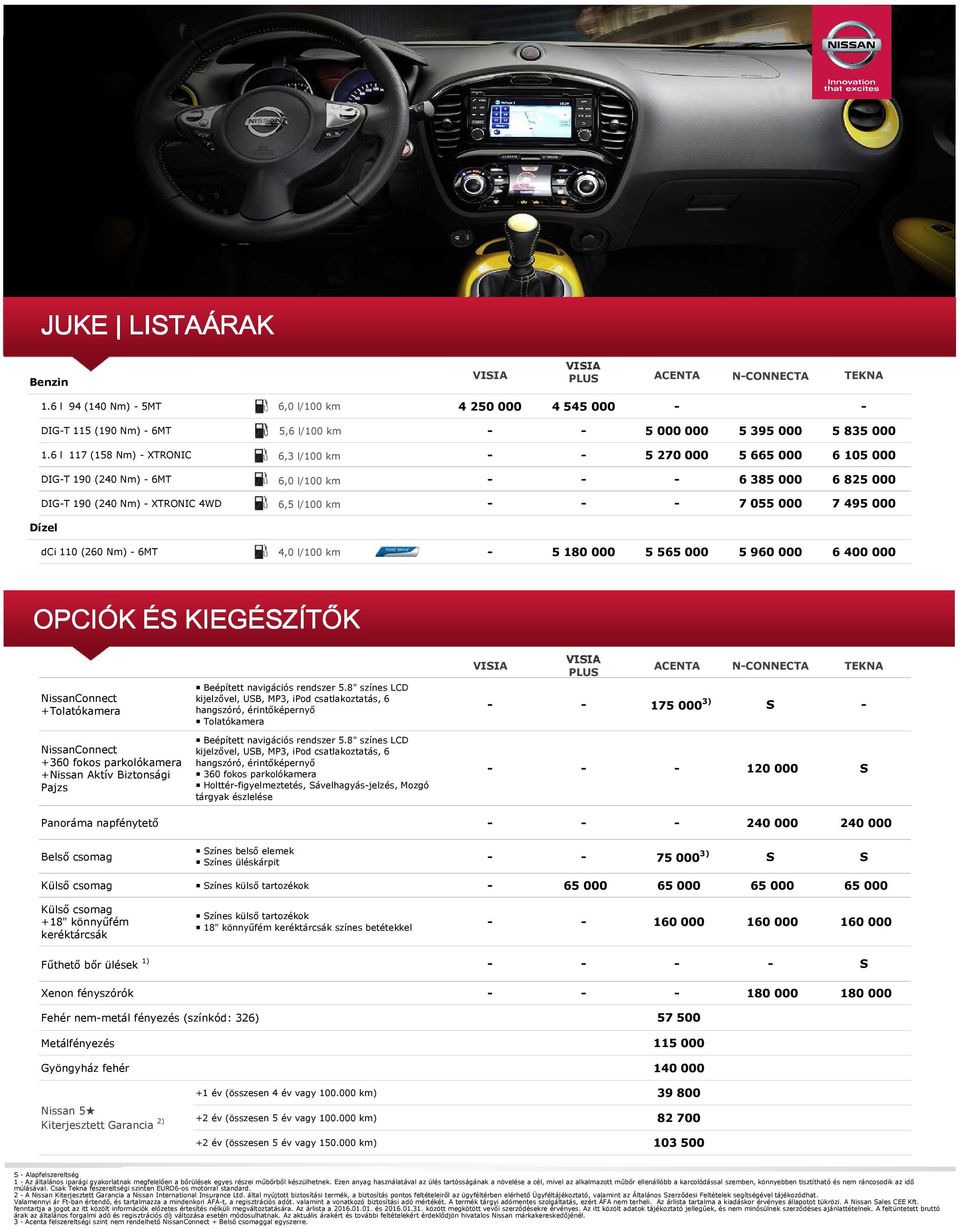 Dízel dci 110 (260 Nm) - 6MT 4,0 l/100 km - 5180000 5565000 5960000 6400000 OPCIÓK ÉS KIEGÉSZÍTŐK NissanConnect +Tolatókamera NissanConnect +360 fokos parkolókamera +Nissan Aktív Biztonsági Pajzs