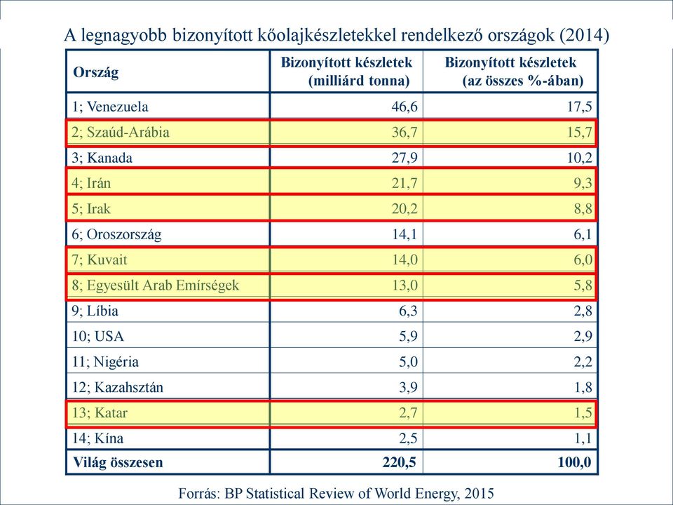 6; Oroszország 14,1 6,1 7; Kuvait 14,0 6,0 8; Egyesült Arab Emírségek 13,0 5,8 9; Líbia 6,3 2,8 10; USA 5,9 2,9 11; Nigéria 5,0 2,2