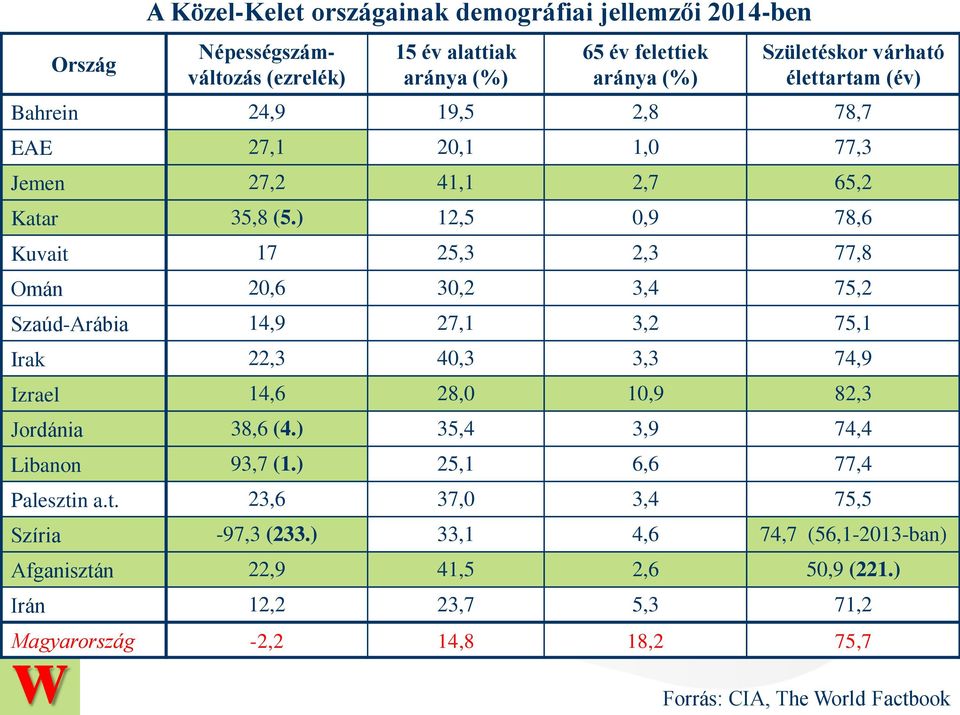 ) 12,5 0,9 78,6 Kuvait 17 25,3 2,3 77,8 Omán 20,6 30,2 3,4 75,2 Szaúd-Arábia 14,9 27,1 3,2 75,1 Irak 22,3 40,3 3,3 74,9 Izrael 14,6 28,0 10,9 82,3 Jordánia 38,6 (4.