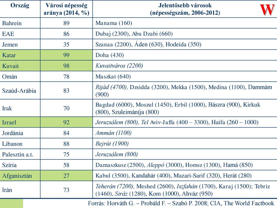 Erbil (1000), Bászra (900), Kirkuk (800), Szuleimáníja (800) Izrael 92 Jeruzsálem (800), Tel Aviv-Jaffa (400 3300), Haifa (260 1000) Jordánia 84 Ammán (1100) Libanon 88 Bejrút 