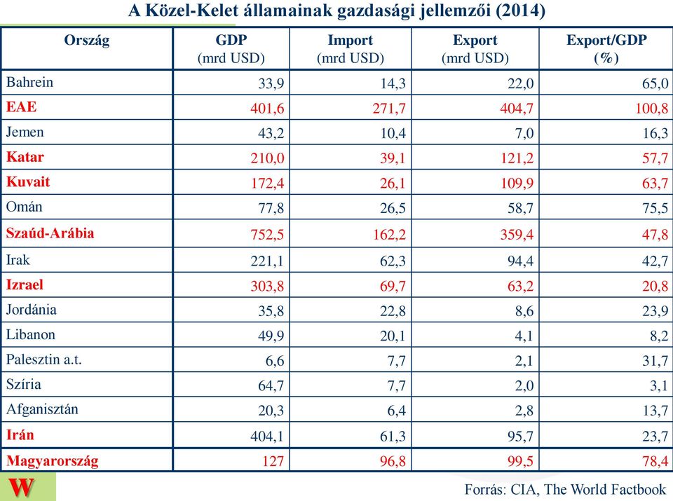 752,5 162,2 359,4 47,8 Irak 221,1 62,3 94,4 42,7 Izrael 303,8 69,7 63,2 20,8 Jordánia 35,8 22,8 8,6 23,9 Libanon 49,9 20,1 4,1 8,2 Paleszti