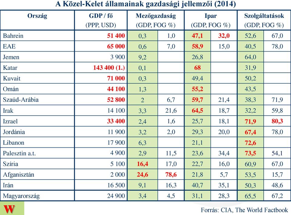 ) 0,1 68 31,9 Kuvait 71 000 0,3 49,4 50,2 Omán 44 100 1,3 55,2 43,5 Szaúd-Arábia 52 800 2 6,7 59,7 21,4 38,3 71,9 Irak 14 100 3,3 21,6 64,5 18,7 32,2 59,8 Izrael 33 400 2,4 1,6 25,7 18,1 71,9 80,3