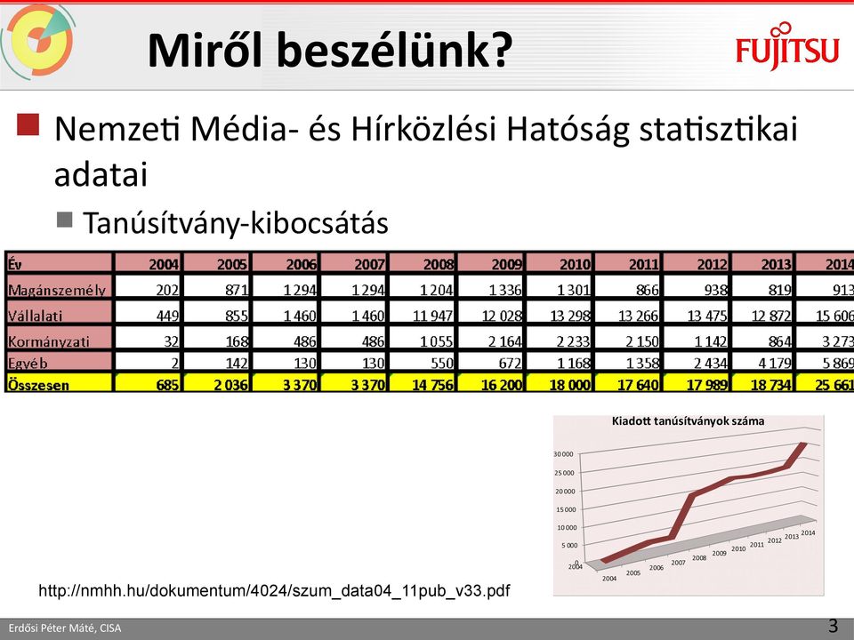 statisztikai adatai Tanúsítvány-kibocsátás