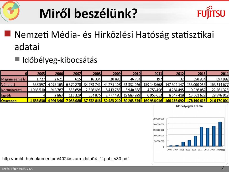 statisztikai adatai Időbélyeg-kibocsátás