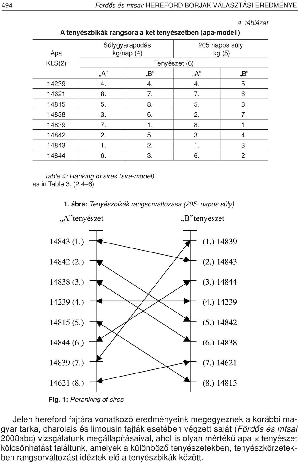 6. 2. 7. 14839 7. 1. 8. 1. 14842 2. 5. 3. 4. 14843 1. 2. 1. 3. 14844 6. 3. 6. 2. Table 4: Ranking of sires (sire-model) as in Table 3. (2,4 6) 1. ábra: Tenyészbikák rangsorváltozása (205.