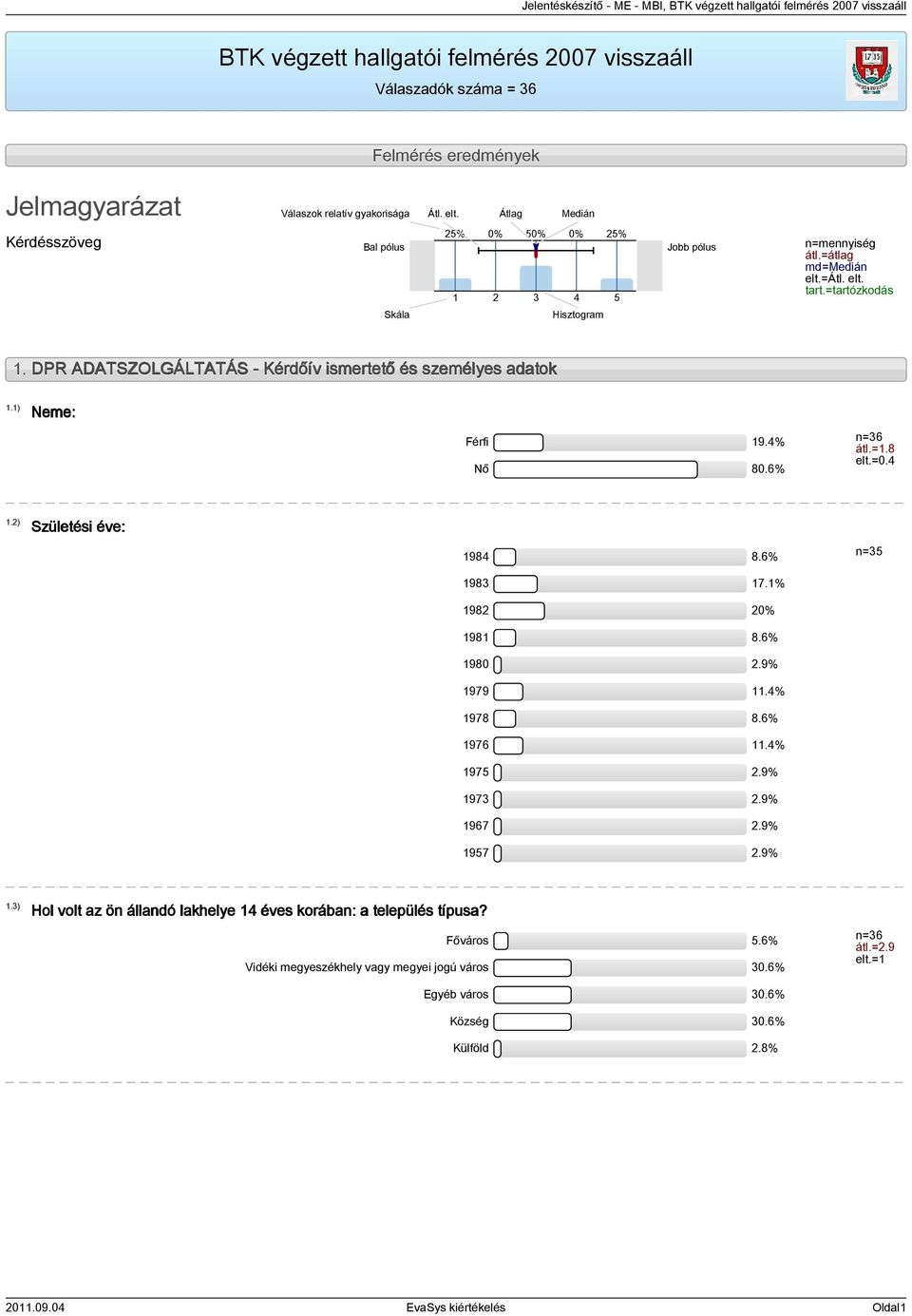 DPR ADATSZOLGÁLTATÁS - Kérdőív ismertető és személyes adatok 1.1) Neme: Férfi 19.4% Nő 80.6% átl.=1.8 elt.=0.4 1.2) Születési éve: 1984 8.6% n=35 1983 17.1% 1982 20% 1981 8.6% 1980 2.9% 1979 11.