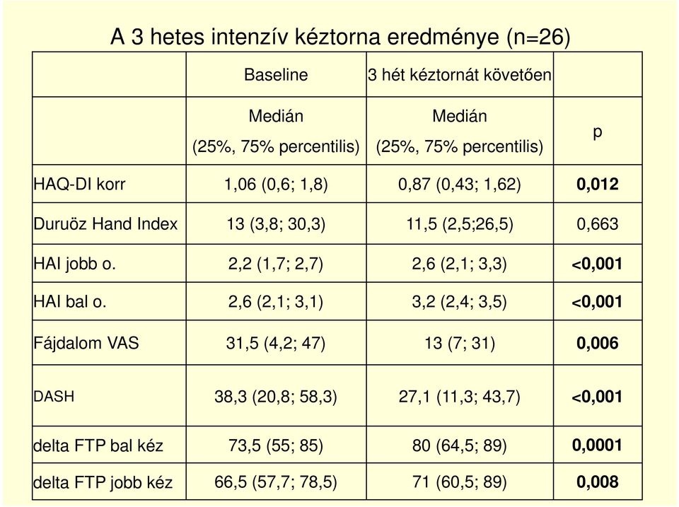 2,2 (1,7; 2,7) 2,6 (2,1; 3,3) <0,001 HAI bal o.
