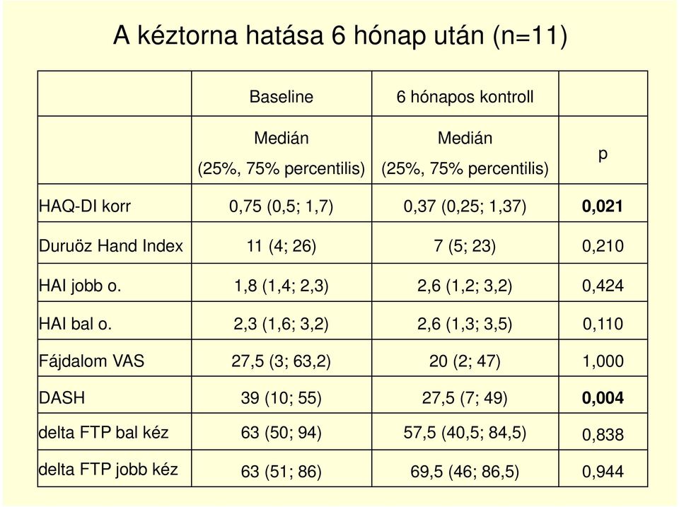 1,8 (1,4; 2,3) 2,6 (1,2; 3,2) 0,424 HAI bal o.