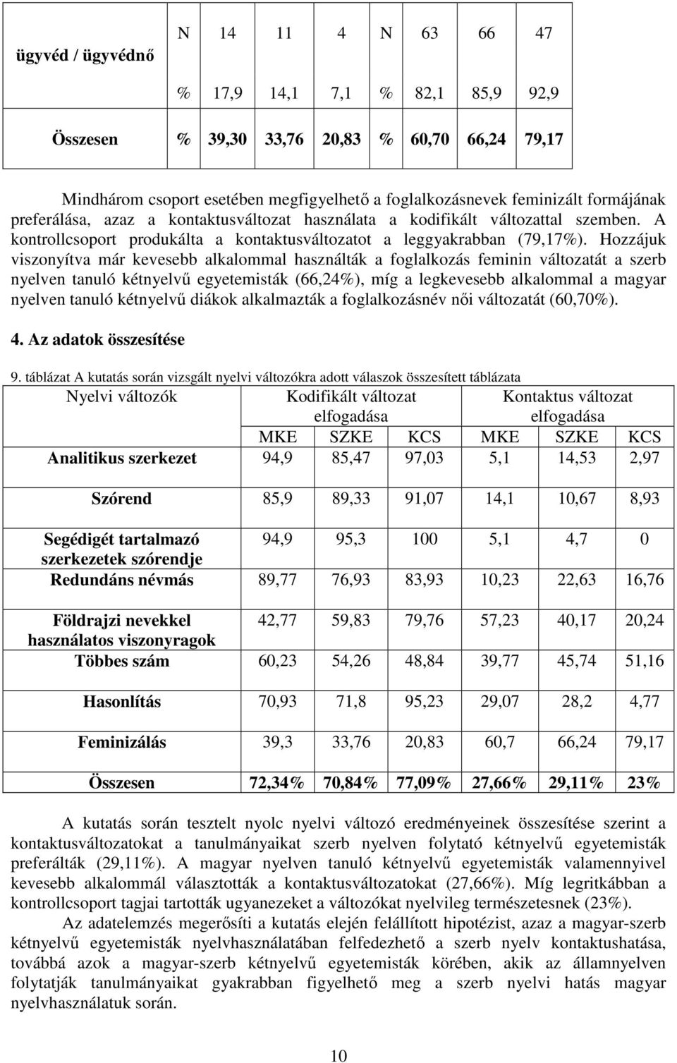 Hozzájuk viszonyítva már kevesebb alkalommal használták a foglalkozás feminin változatát a szerb nyelven tanuló kétnyelvű egyetemisták (66,), míg a legkevesebb alkalommal a magyar nyelven tanuló
