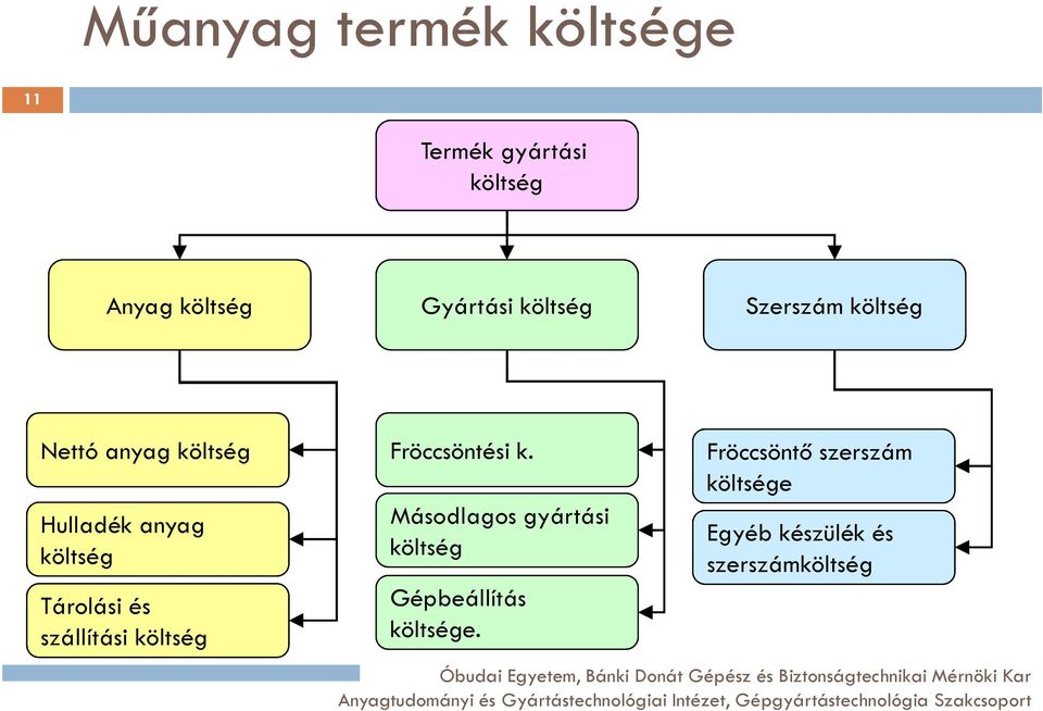 Tárolási és szállítási költség Fröccsöntési k.