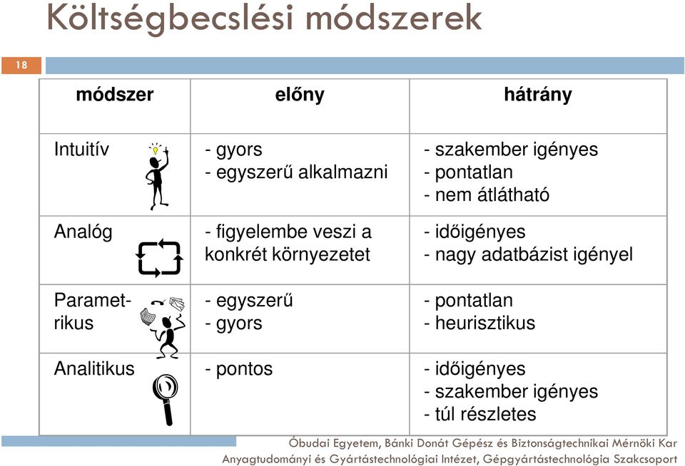 konkrét környezetet - időigényes - nagy adatbázist igényel Parametrikus - egyszerű -