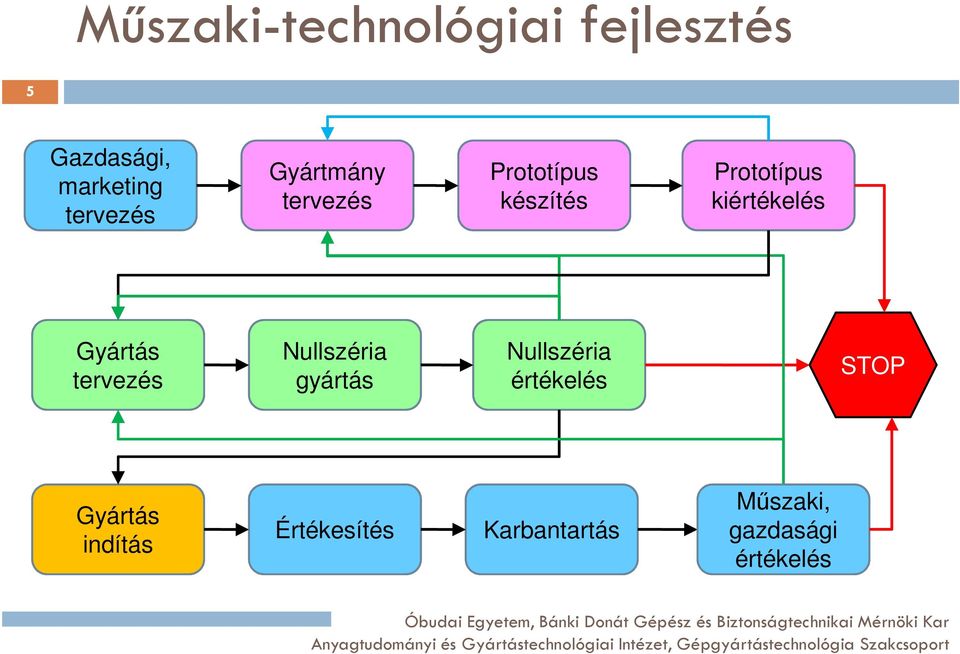 Gyártás tervezés Nullszéria gyártás Nullszéria értékelés STOP