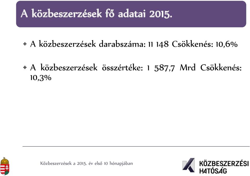 10,6% A közbeszerzések összértéke: 1 587,7 Mrd