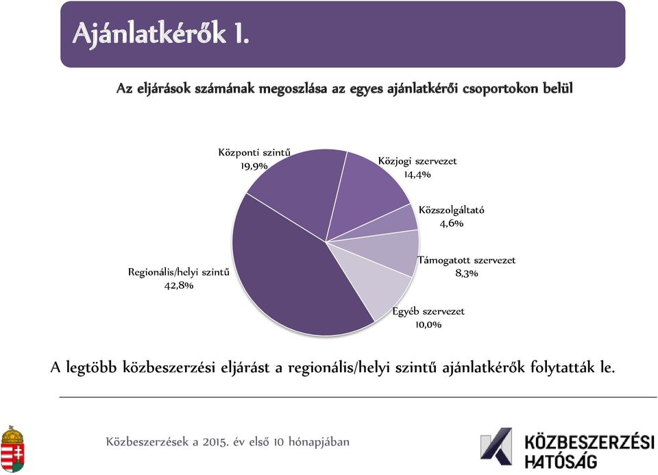 19,9% Közjogi szervezet 14,4% Közszolgáltató 4,6% Regionális/helyi szintű 42,8% Támogatott