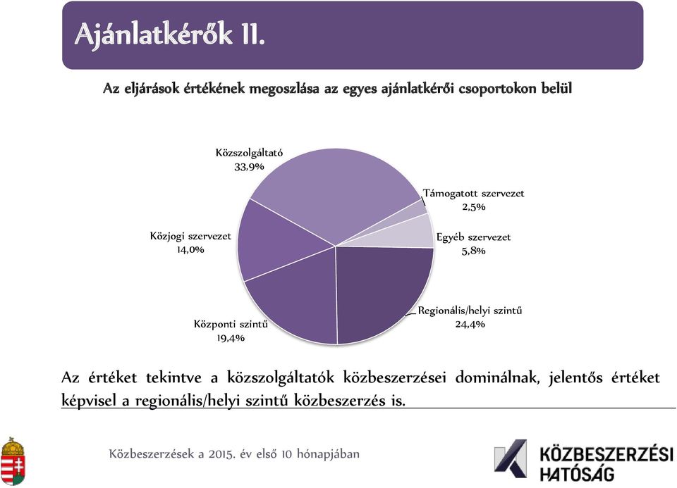 Támogatott szervezet 2,5% Közjogi szervezet 14,0% Egyéb szervezet 5,8% Központi szintű 19,4%