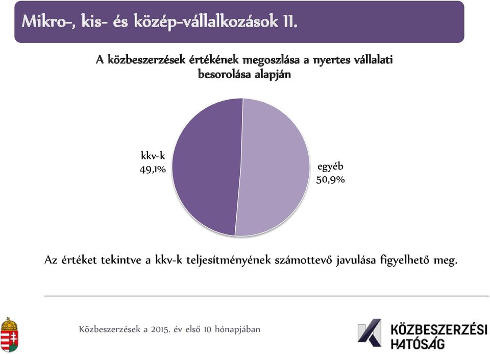 besorolása alapján kkv-k 49,1% egyéb 50,9% Az értéket tekintve a