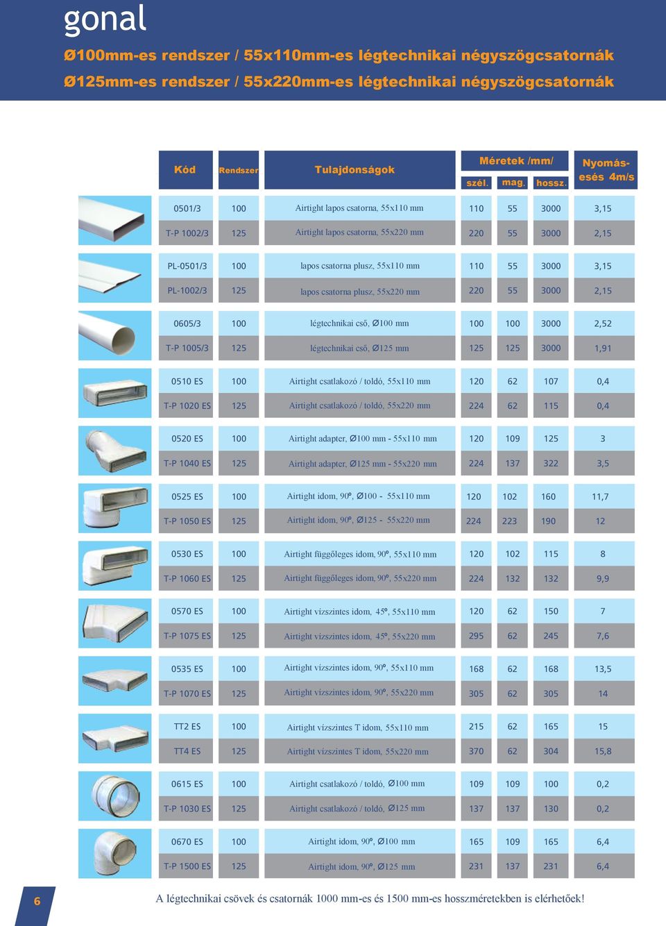 3000 3,15 PL-1002/3 125 lapos csatorna plusz, 55x220 mm 220 55 3000 2,15 0605/3 100 légtechnikai cső, Ø100 mm 100 100 3000 2,52 T-P 1005/3 125 légtechnikai cső, Ø125 mm 125 125 3000 1,91 0510 ES 100