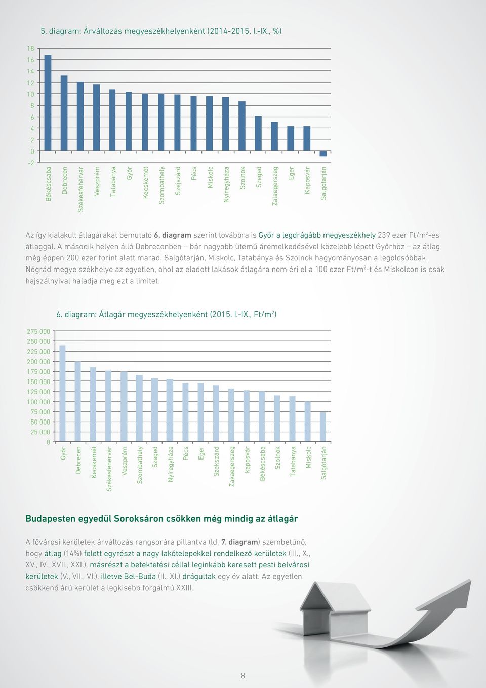 Az így kialakult átlagárakat bemutató 6. diagram szerint továbbra is Győr a legdrágább megyeszékhely 239 ezer Ft/m 2 -es átlaggal.