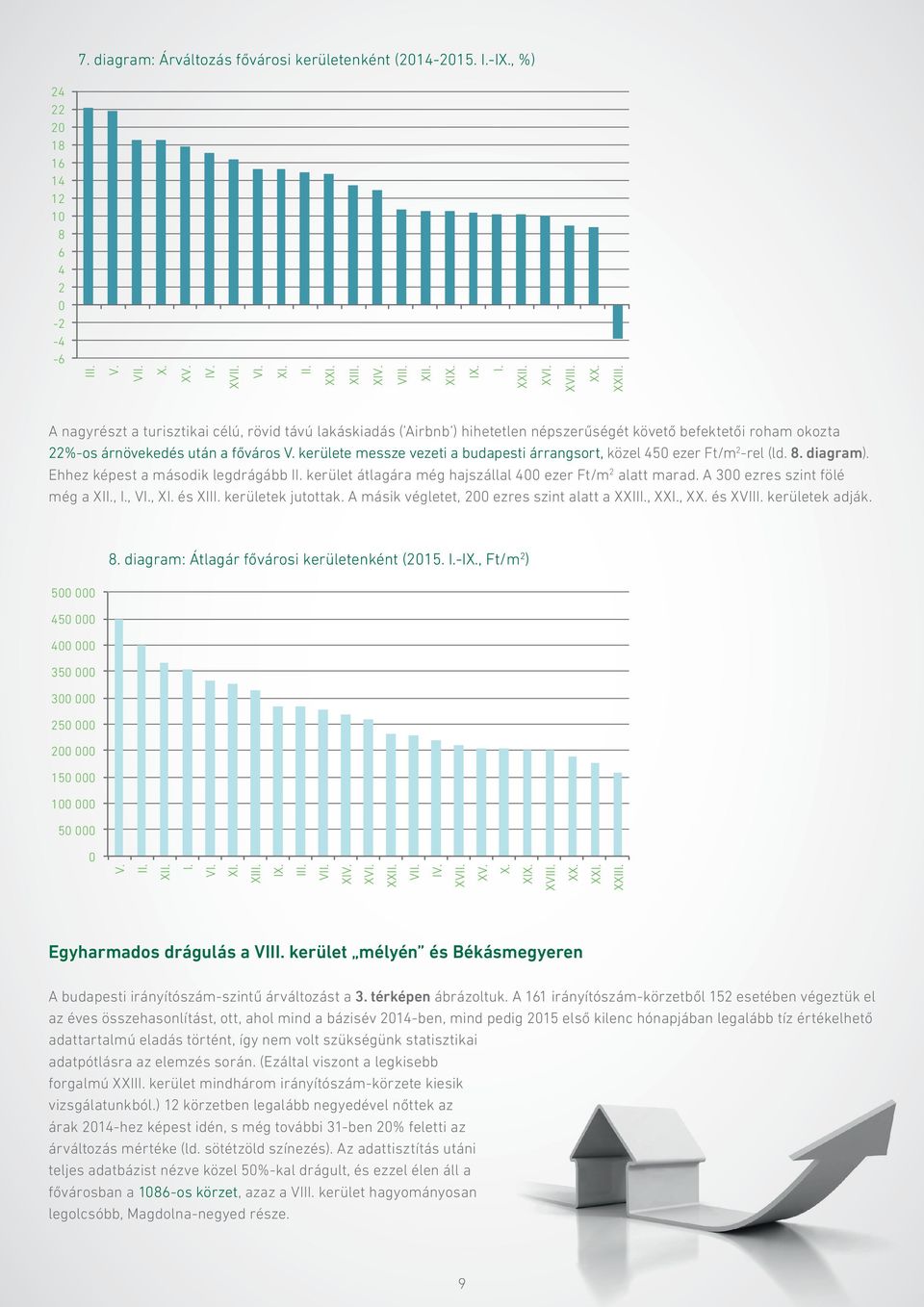 kerülete messze vezeti a budapesti árrangsort, közel 45 ezer Ft/m 2 -rel (ld. 8. diagram). Ehhez képest a második legdrágább II. kerület átlagára még hajszállal 4 ezer Ft/m 2 alatt marad.