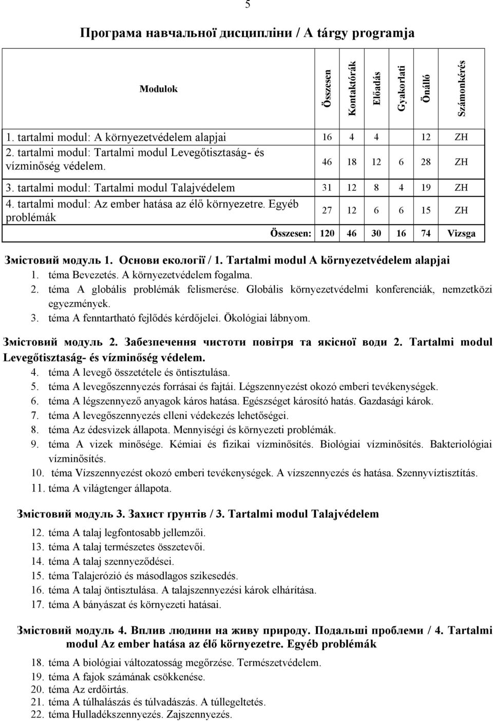 tartalmi modul: Az ember hatása az élő környezetre. Egyéb problémák 27 12 6 6 15 ZH Összesen: 120 46 30 16 74 Vizsga Змістовий модуль 1. Основи екології / 1.