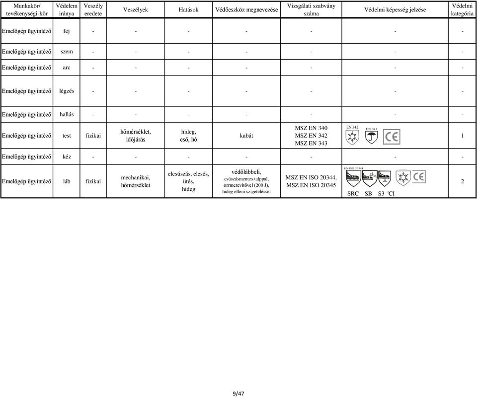 MSZ EN 343 Emelőgép ügyintéző kéz - - - - - - - Emelőgép ügyintéző láb fizikai hőmérséklet elcsúszás, elesés, ütés,