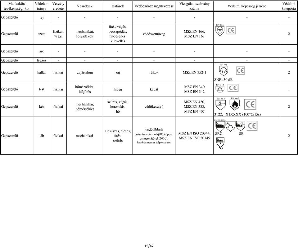 fizikai hőmérséklet szúrás, vágás, horzsolás, hő MSZ EN 40, MSZ EN 388, MSZ EN 407 3, XXXXX (00 C/5s) Gépszerelő láb fizikai mechanikai elcsúszás,