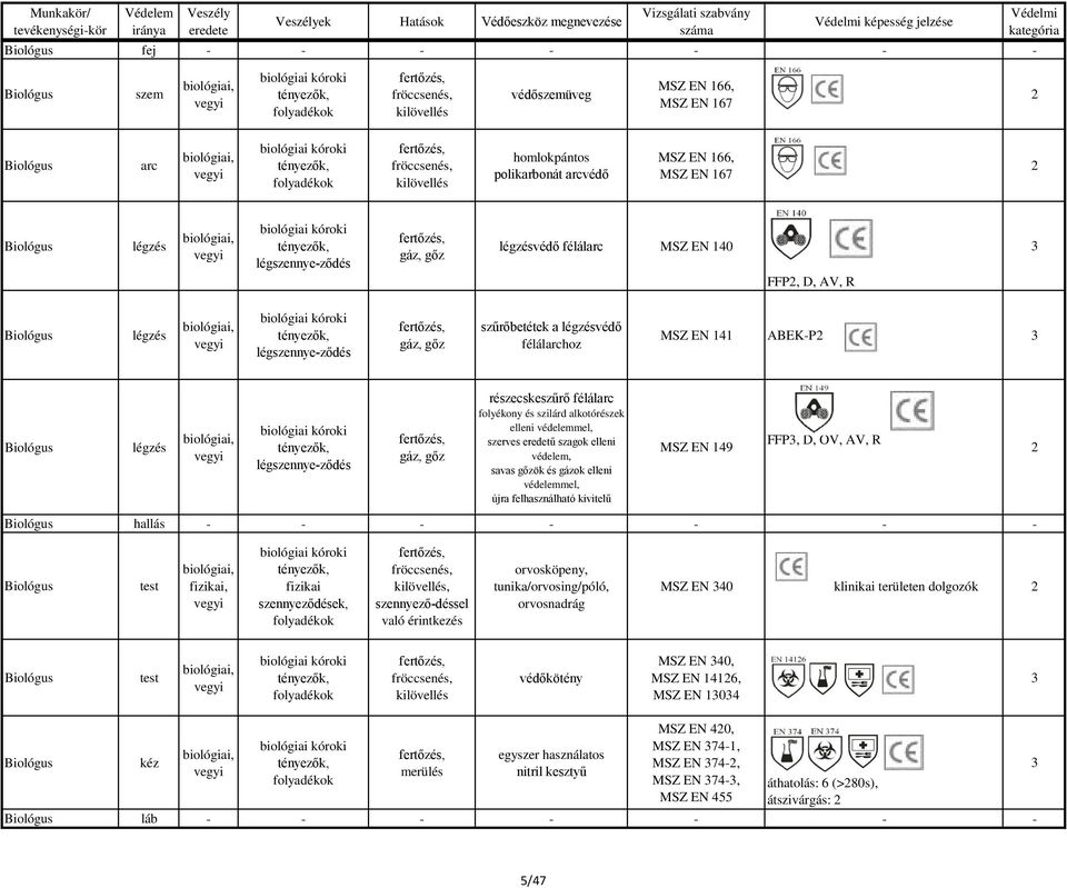 folyékony és szilárd alkotórészek elleni védelemmel, szerves eredetű szagok elleni védelem, savas gőzök és gázok elleni védelemmel, újra felhasználható kivitelű MSZ EN 49 FFP3, D, OV, AV, R Biológus