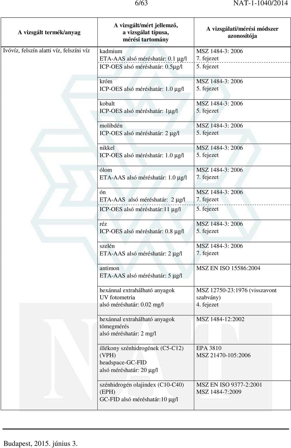 02 mg/l hexánnal extrahálható anyagok tömegmérés 2 mg/l illékony szénhidrogének (C5-C12) (VPH) headspace-gc-fid 20 µg/l szénhidrogén olajindex (C10-C40) (EPH) GC-FID 10 µg/l MSZ 1484-3: 2006 7.