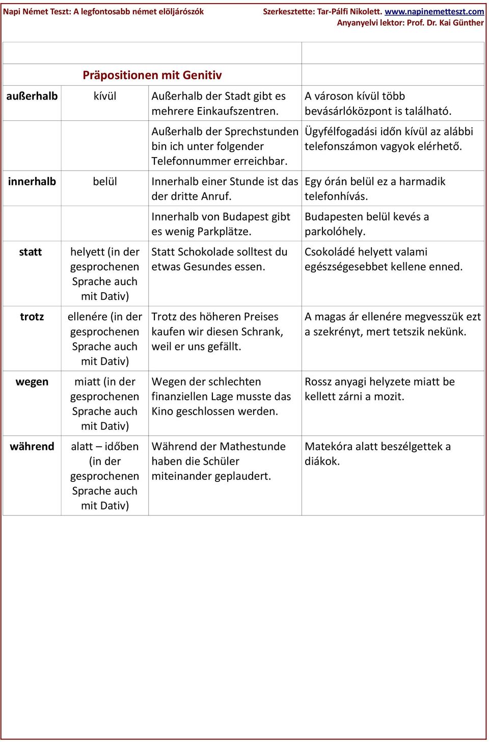 statt trotz wegen während helyett (in der ellenére (in der miatt (in der alatt időben (in der Innerhalb von Budapest gibt es wenig Parkplätze. Statt Schokolade solltest du etwas Gesundes essen.