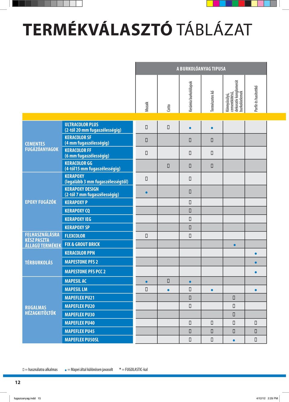 FF (6 mm fugaszélességig) KERACOLOR GG (4-től15 mm fugaszélességig) KERAPOXY (legalább 3 mm fugaszélességtől) KERAPOXY DESIGN (2-től 7 mm fugaszélességig) KERAPOXY P KERAPOXY CQ KERAPOXY IEG KERAPOXY
