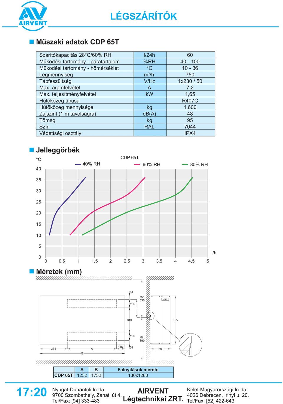 teljesítményfelvétel Hûtõközeg típusa kw 1,65 R407 Hûtõközeg mennyisége kg 1,600 Zajszint (1 m távolságra) db() 48 Tömeg kg 95 Szín Védettségi osztály RL 7044 IPX4 Jelleggörbék 40 40% RH