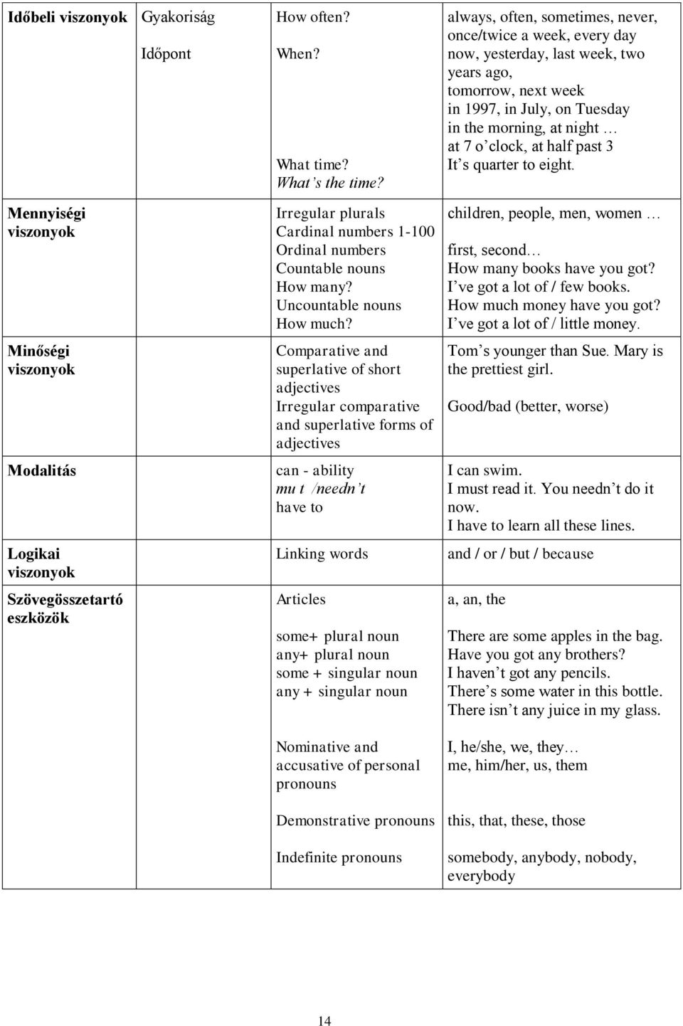 Comparative and superlative of short adjectives Irregular comparative and superlative forms of adjectives can - ability mu t /needn t have to Linking words Articles some+ plural noun any+ plural noun