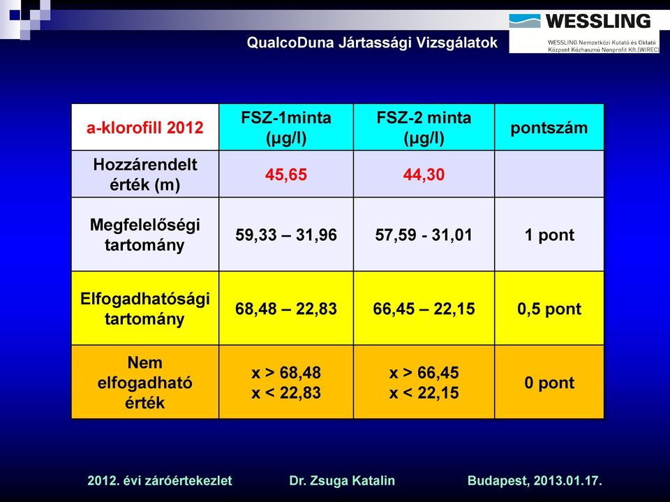 57,59-31,01 1 pont Elfogadhatósági tartomány 68,48 22,83 66,45 22,15