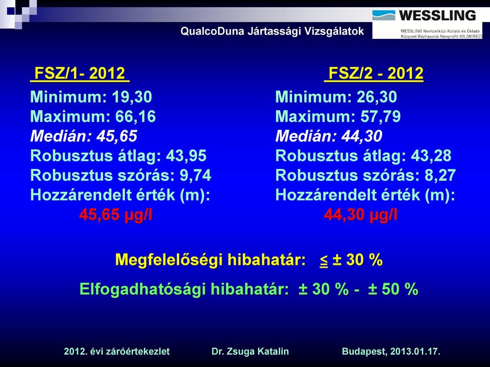 szórás: 9,74 Robusztus szórás: 8,27 Hozzárendelt érték (m): Hozzárendelt érték (m):