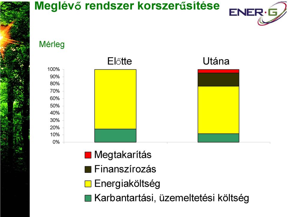 Előtte 1 2 Megtakarítás Finanszírozás
