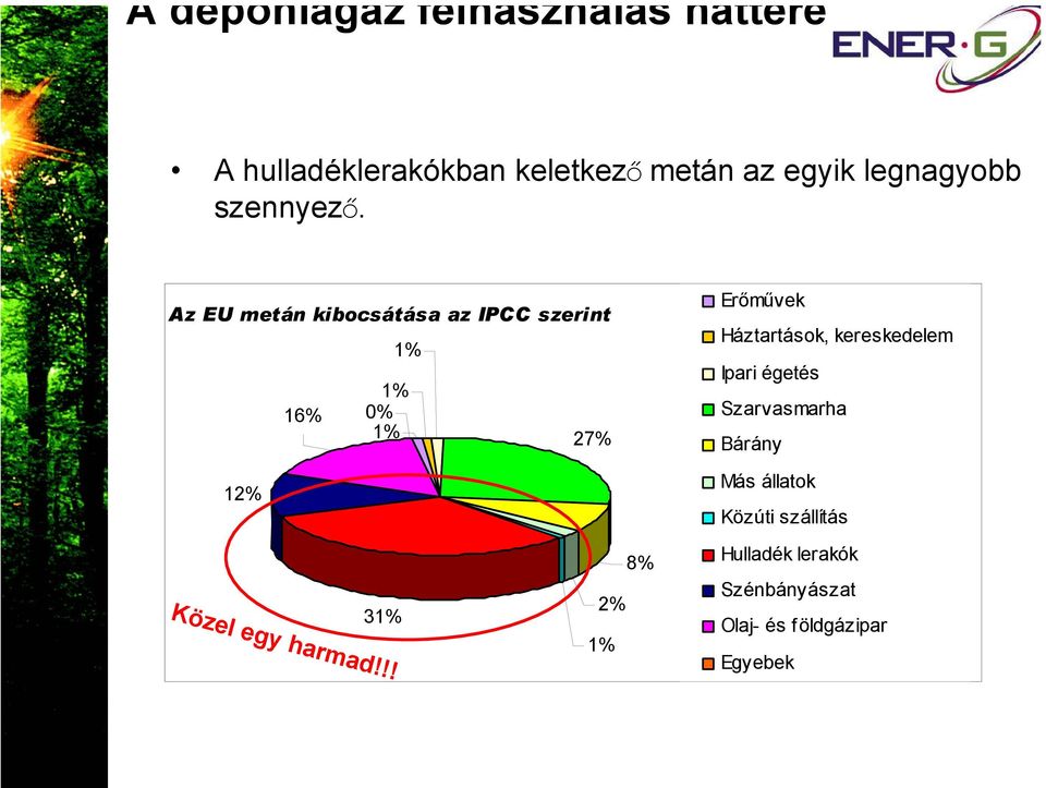 Az EU metán kibocsátása az IPCC szerint 1% 1% 16% 0% 1% 27% 12% Erőművek Háztartások,