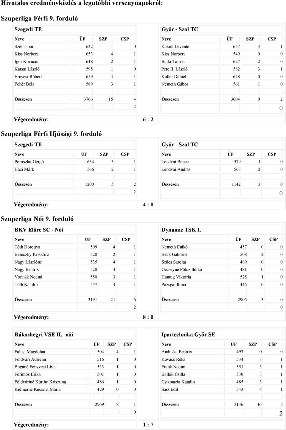 Tamás 67 Pete II. László 58 3 1 Koller Dániel 68 Németh Gábor 561 1 Összesen 3766 15 4 Összesen 364 9 Végeredmény: 6 : Szuperliga Férfi Ifjúsági 9.