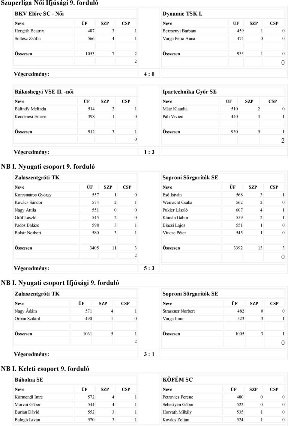 -női Bálintfy Melinda 514 1 Kenderesi Emese 398 1 Ipartechnika Győr SE Máté Klaudia 51 Páli Vivien 44 3 1 Összesen 91 3 1 Összesen 95 5 1 Végeredmény: 1 : 3 NB I. Nyugati csoport 9.