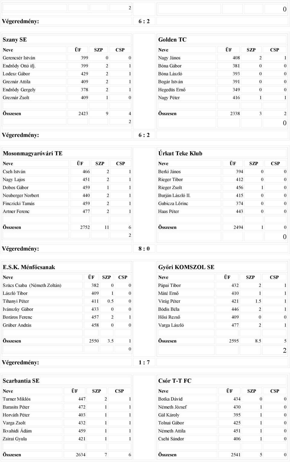 Összesen 43 9 4 Összesen 338 3 Végeredmény: 6 : Mosonmagyaróvári TE Cseh István 466 1 Nagy Lajos 451 1 Dobos Gábor 459 1 1 Neuberger Norbert 44 1 Finczicki Tamás 459 1 Artner Ferenc 477 1 Úrkut Teke