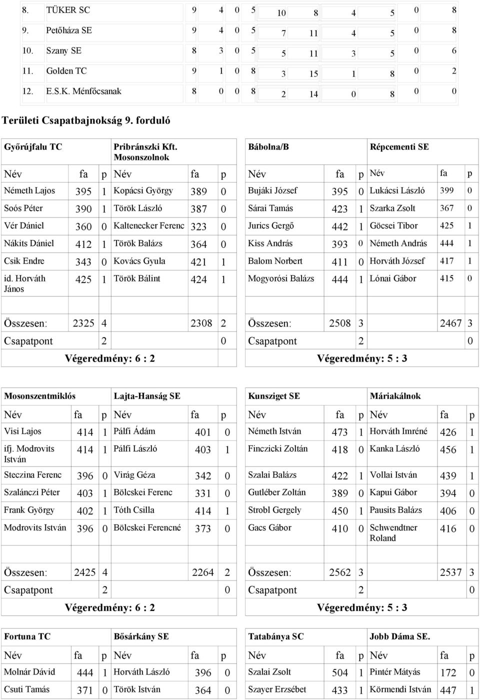 Mosonszolnok Bábolna/B Répcementi SE Név fa p Név fa p Név fa p Név fa p Németh Lajos 395 1 Kopácsi György 389 Bujáki József 395 Lukácsi László 399 Soós Péter 39 1 Török László 387 Sárai Tamás 43 1