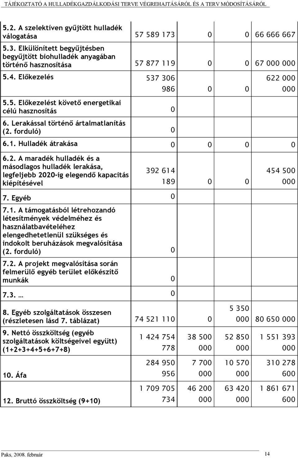 Egyéb 0 7.1. A támogatásból létrehozandó létesítmények védelméhez és használatbavételéhez elengedhetetlenül szükséges és indokolt beruházások megvalósítása (2.