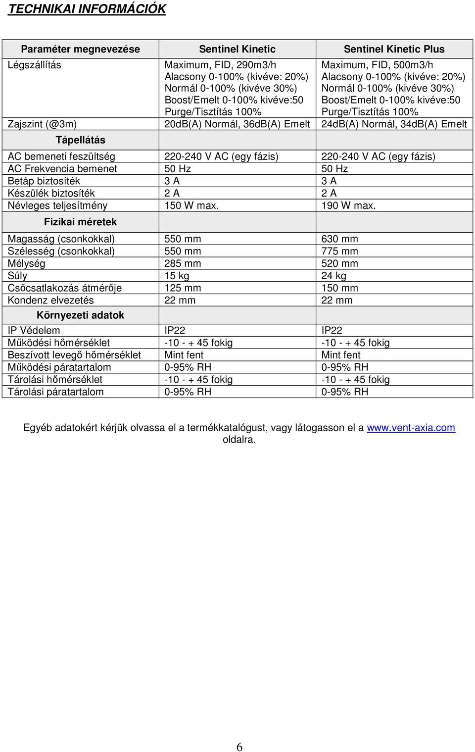 Emelt 24dB(A) Normál, 34dB(A) Emelt Tápellátás AC bemeneti feszültség 220-240 V AC (egy fázis) 220-240 V AC (egy fázis) AC Frekvencia bemenet 50 Hz 50 Hz Betáp biztosíték 3 A 3 A Készülék biztosíték